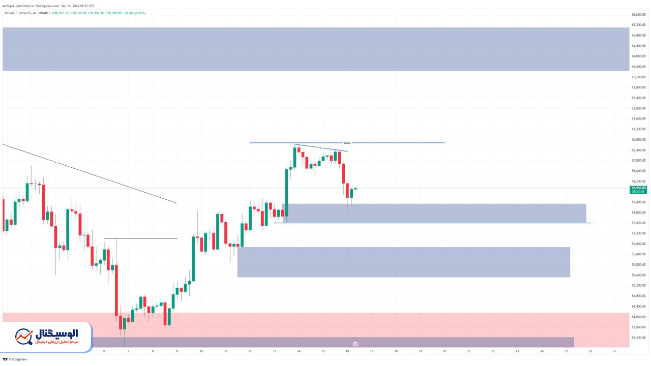 تحلیل تایم‌فریم ۴ ساعته بیت‌کوین ۲۶ شهریور ۱۴۰۳