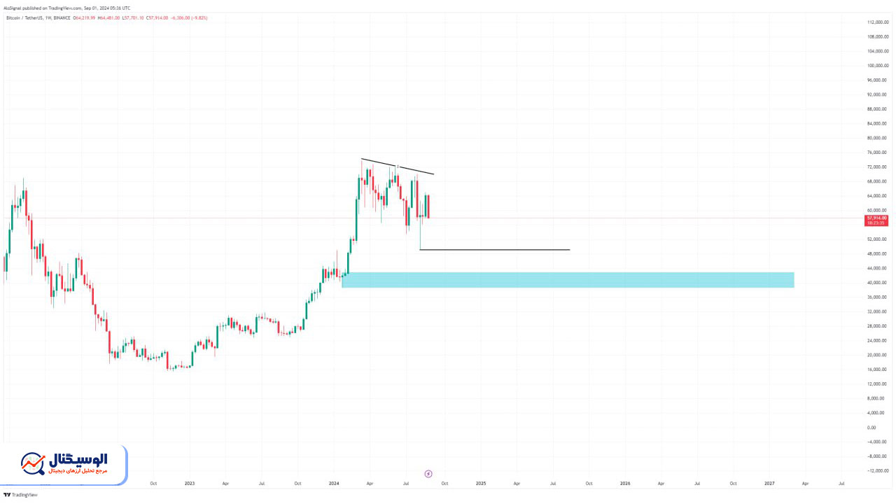 تحلیل تایم‌فریم هفتگی بیت‌کوین ۱۲ شهریور ۱۴۰۳