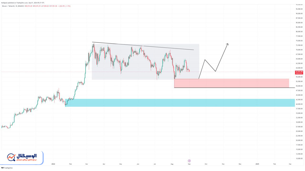 تحلیل تایم‌فریم روزانه بیت‌کوین ۱۲ شهریور ۱۴۰۳