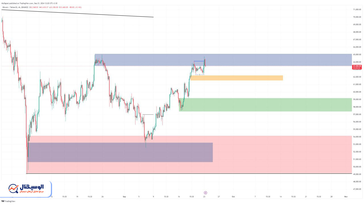 تحلیل تایم‌فریم ۴ ساعته بیت‌کوین ۲ مهر ۱۴۰۳