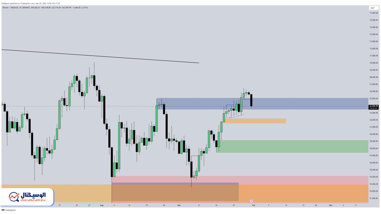 تحلیل تایم‌فریم روزانه بیت‌کوین ۹ مهر ۱۴۰۳