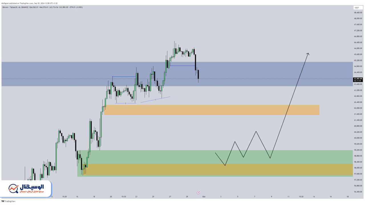 تحلیل تایم‌فریم ۴ ساعته بیت‌کوین ۹ مهر ۱۴۰۳