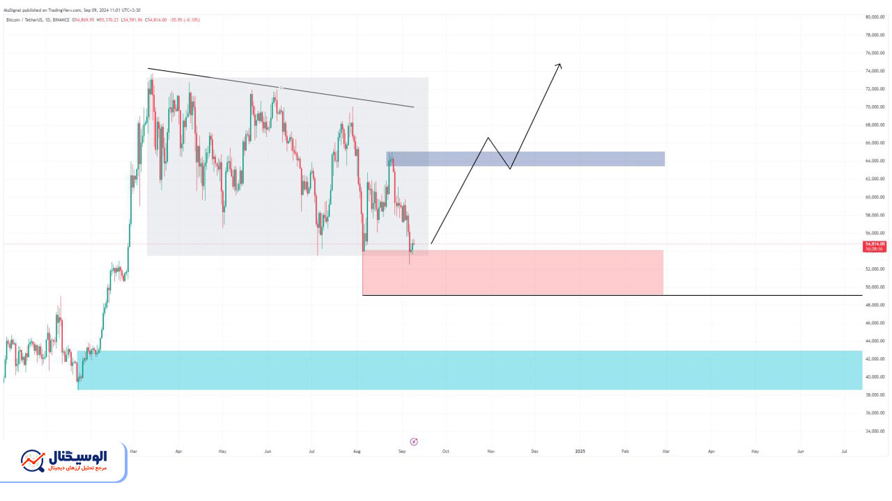 تحلیل تایم‌فریم روزانه بیت‌کوین ۱۹ شهریور ۱۴۰۳