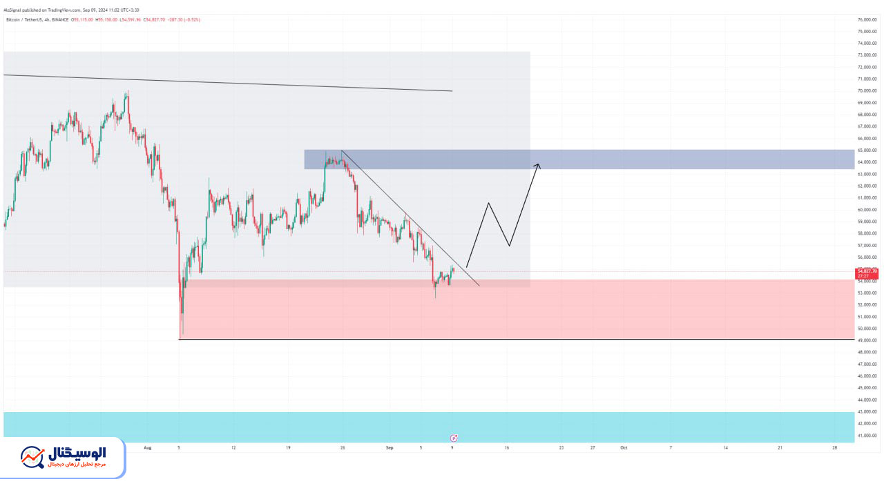 تحلیل تایم‌فریم ۴ ساعته بیت‌کوین ۱۹ شهریور ۱۴۰۳