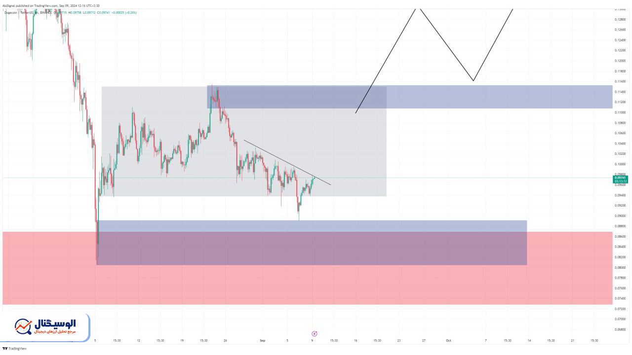 تحلیل دوج کوین تایم‌فریم ۴ ساعته ۲۲ شهریور ۱۴۰۳