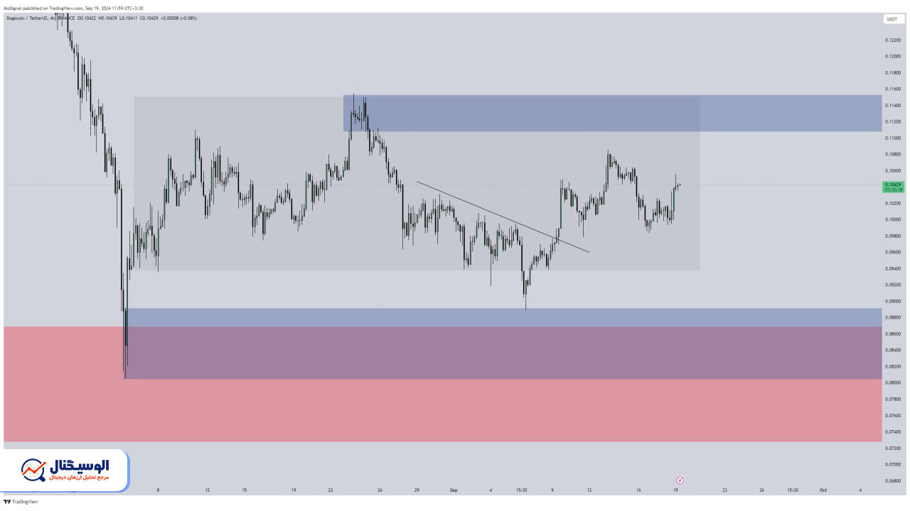 تحلیل دوج کوین تایم‌فریم ۴ ساعته ۲۹ شهریور ۱۴۰۳