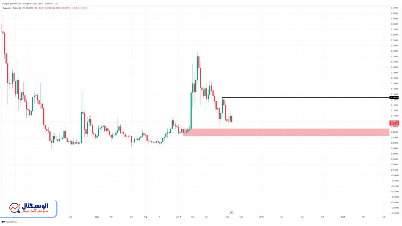 تحلیل دوج کوین تایم‌فریم هفتگی ۱۵ شهریور ۱۴۰۳