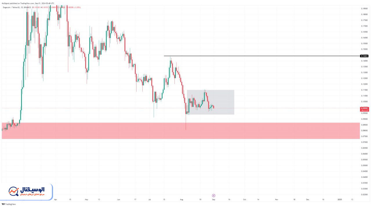 تحلیل دوج کوین تایم‌فریم روزانه ۱۵ شهریور ۱۴۰۳