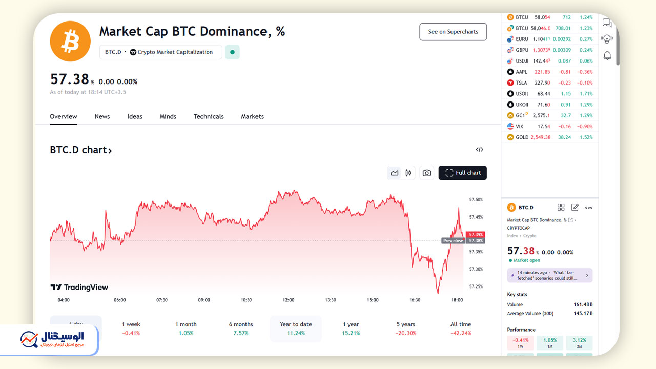 مشاهده نمودار دامینس بیت کوین در تریدینگ‌ویو