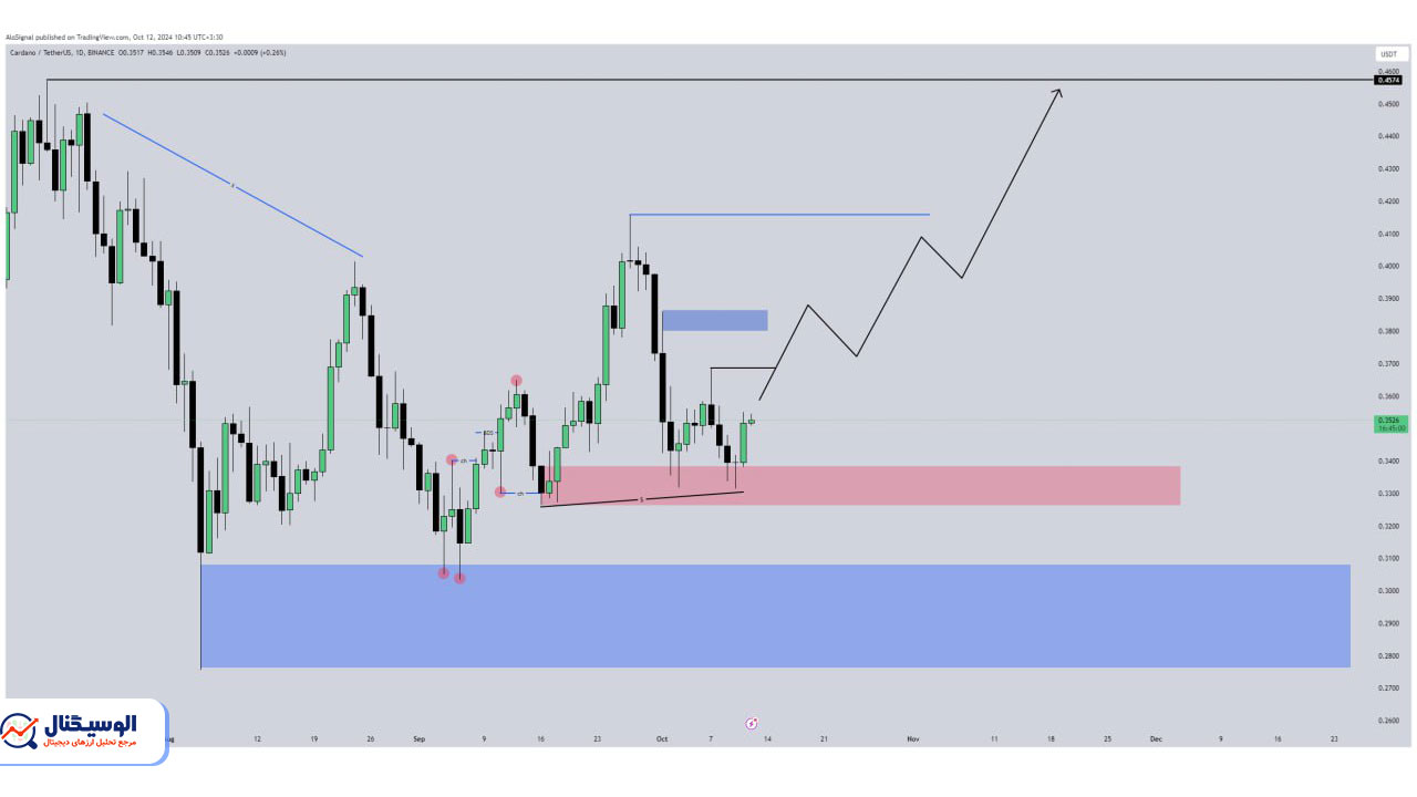 تحلیل تایم‌فریم روزانه کاردانو ۲۱ مهر ۱۴۰۳