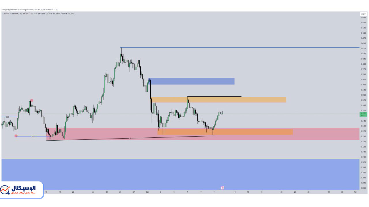 تحلیل تایم‌فریم ۴ ساعته کاردانو ۲۱ مهر ۱۴۰۳
