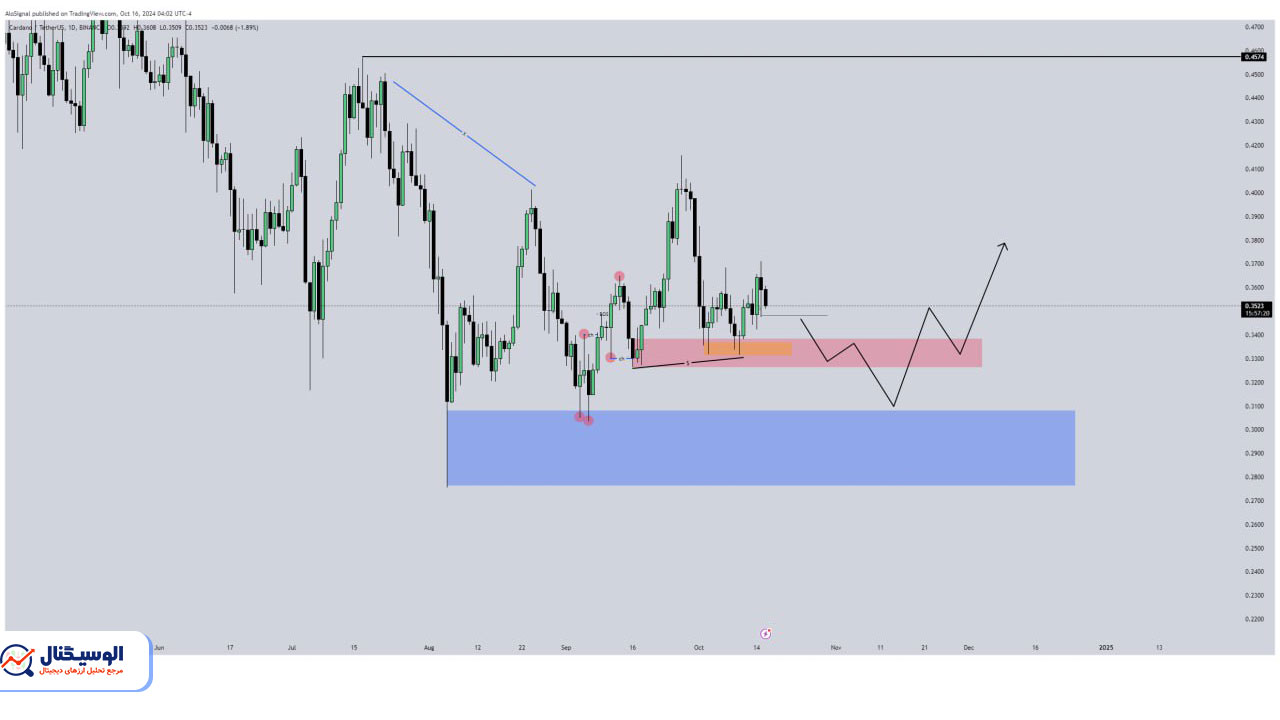 تحلیل تایم‌فریم روزانه کاردانو ۲۸ مهر ۱۴۰۳