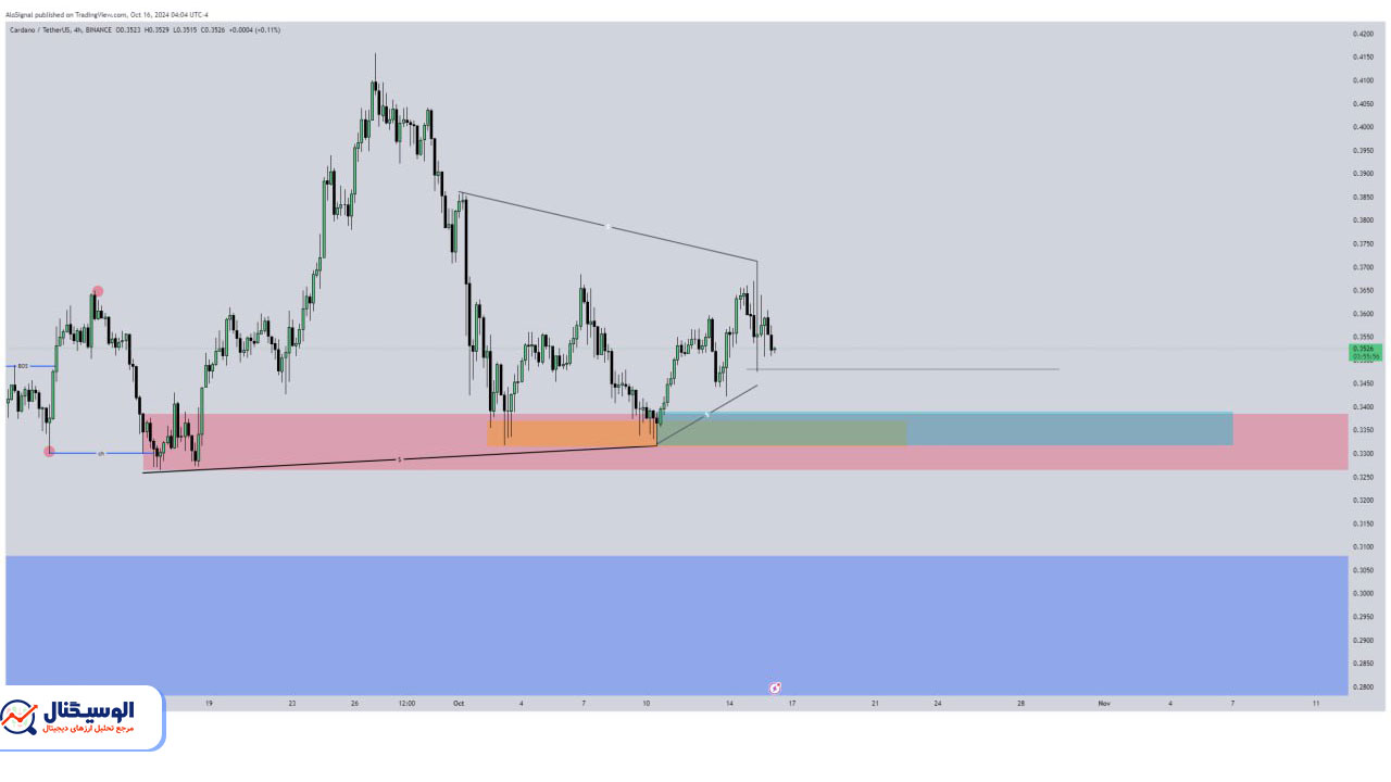 تحلیل تایم‌فریم ۴ ساعته کاردانو ۲۸ مهر ۱۴۰۳