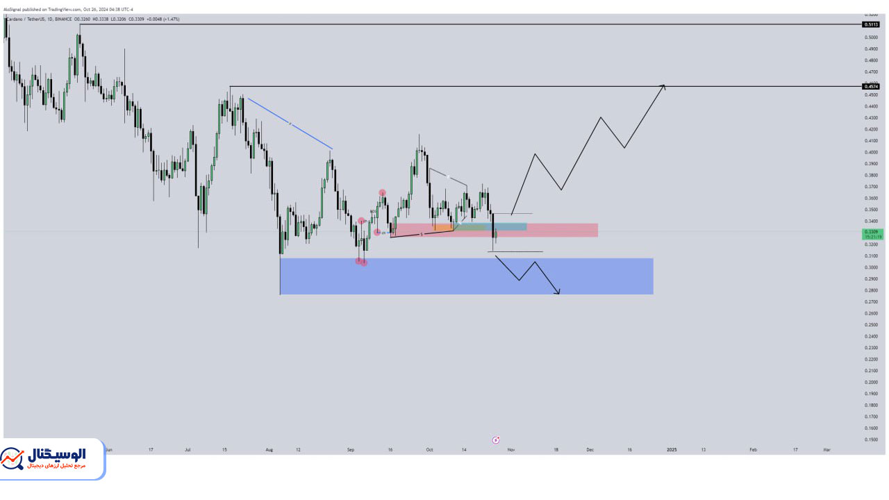 تحلیل تایم‌فریم روزانه کاردانو ۵ آبان ۱۴۰۳