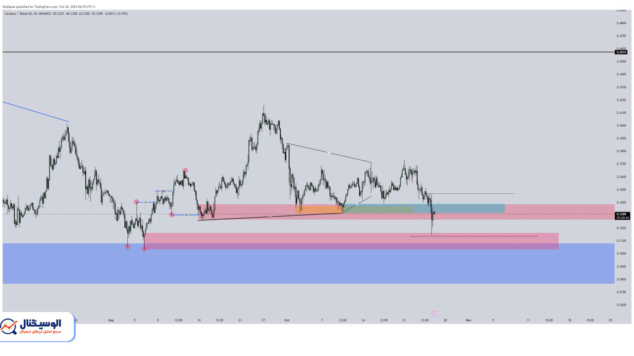 تحلیل تایم‌فریم ۴ ساعته کاردانو ۵ آبان ۱۴۰۳