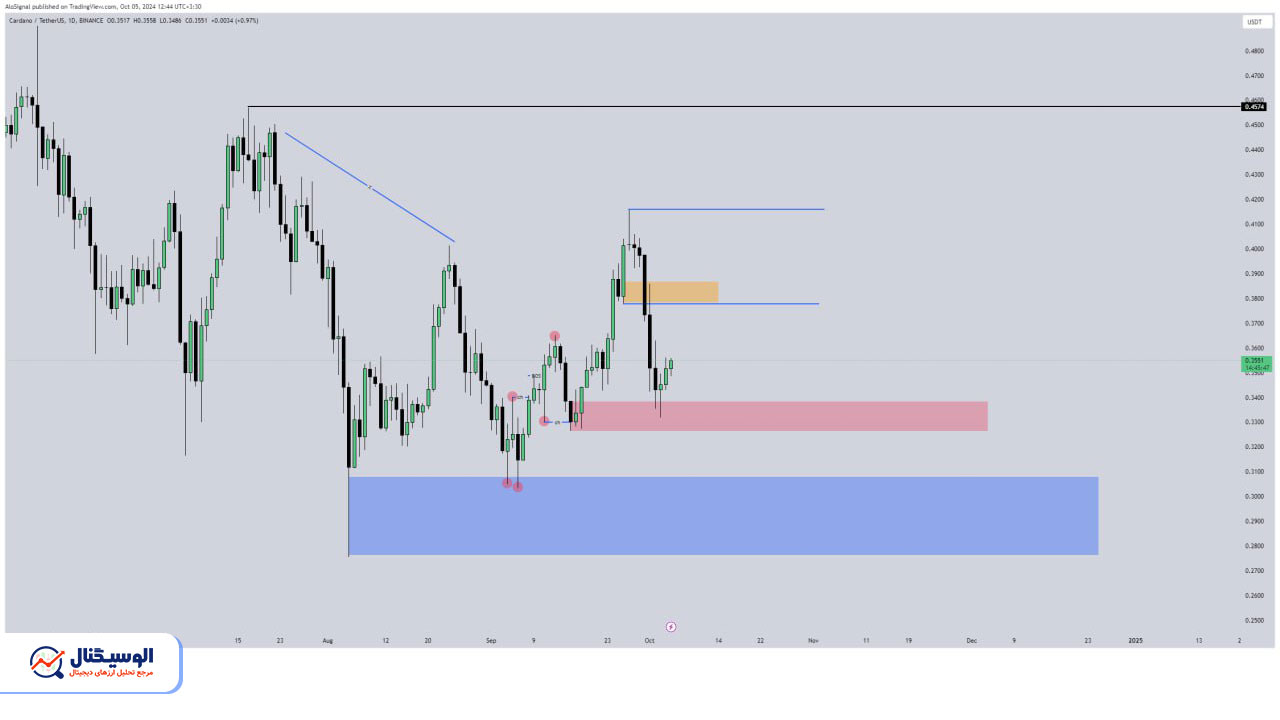 تحلیل تایم‌فریم روزانه کاردانو ۱۴ مهر ۱۴۰۳