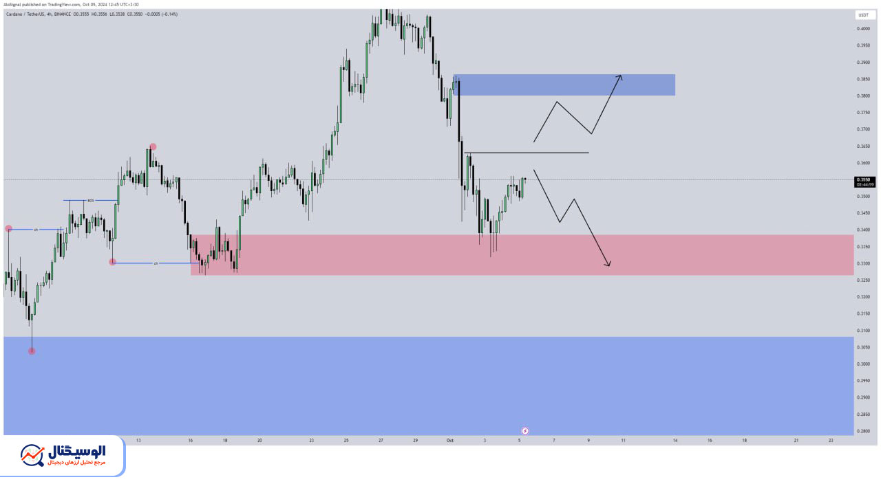 تحلیل تایم‌فریم ۴ ساعته کاردانو ۱۴ مهر ۱۴۰۳