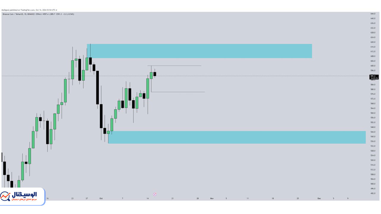 تحلیل تایم فریم روزانه بایننس کوین ۲۵ مهر ۱۴۰۳