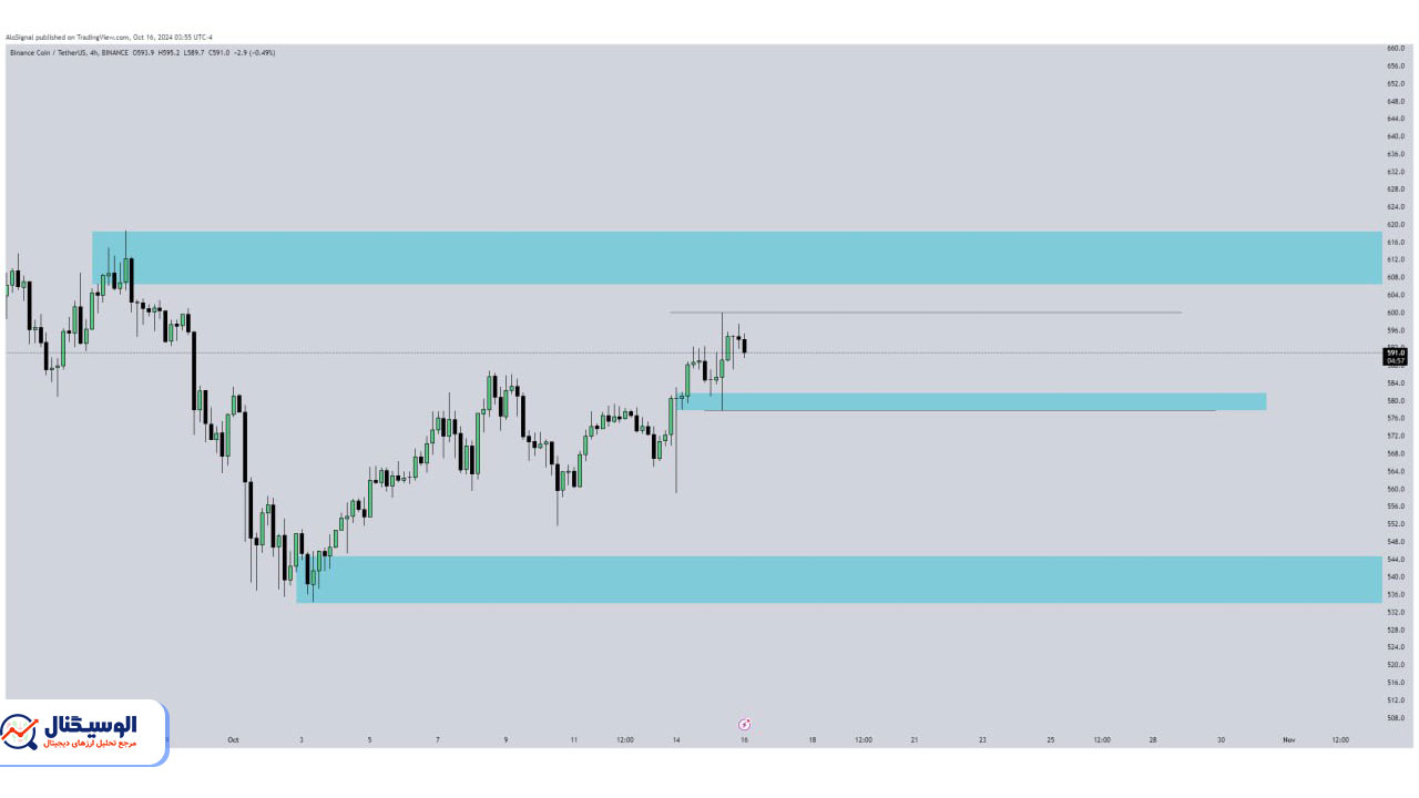 تحلیل تایم فریم ۴ ساعته بایننس کوین ۲۵ مهر ۱۴۰۳