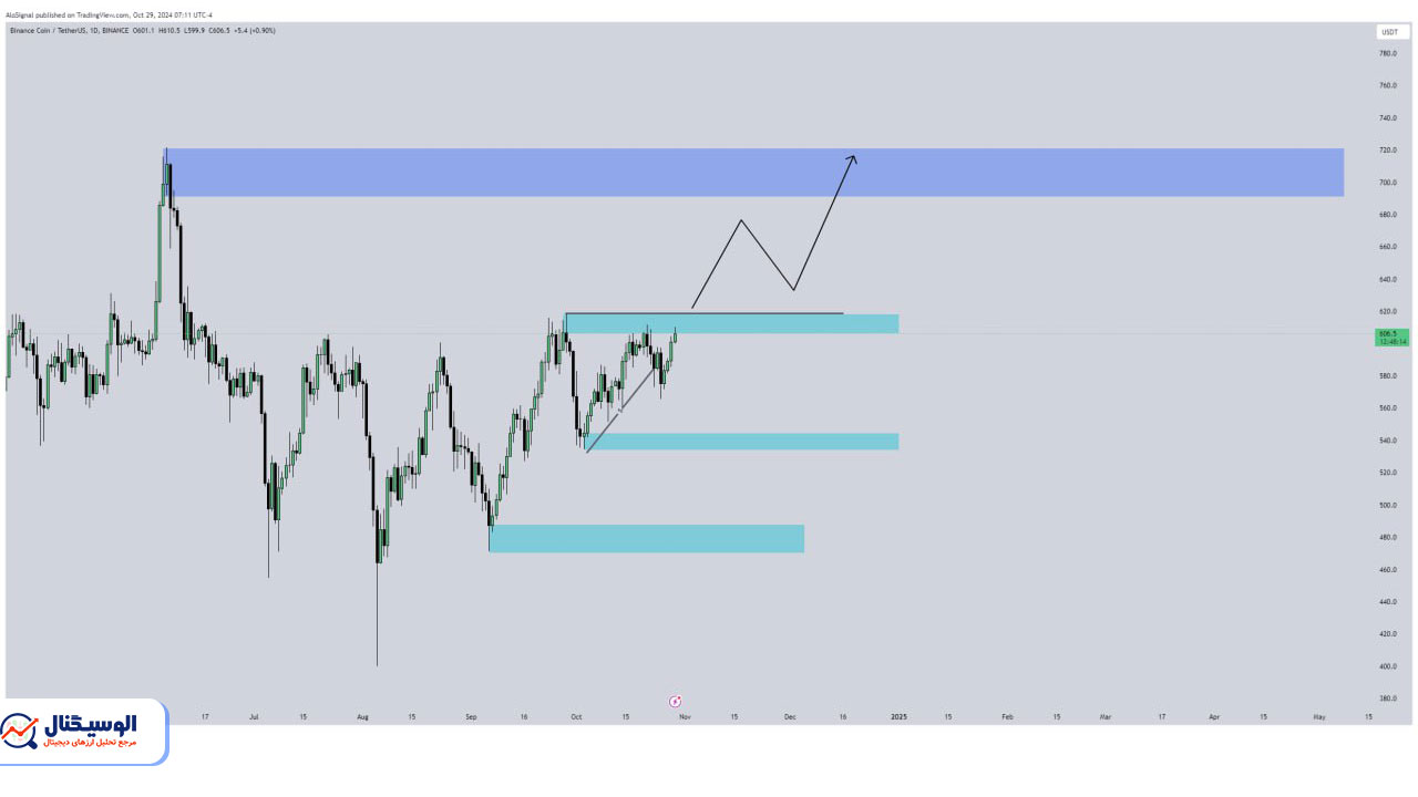تحلیل تایم فریم روزانه بایننس کوین ۹ آبان ۱۴۰۳