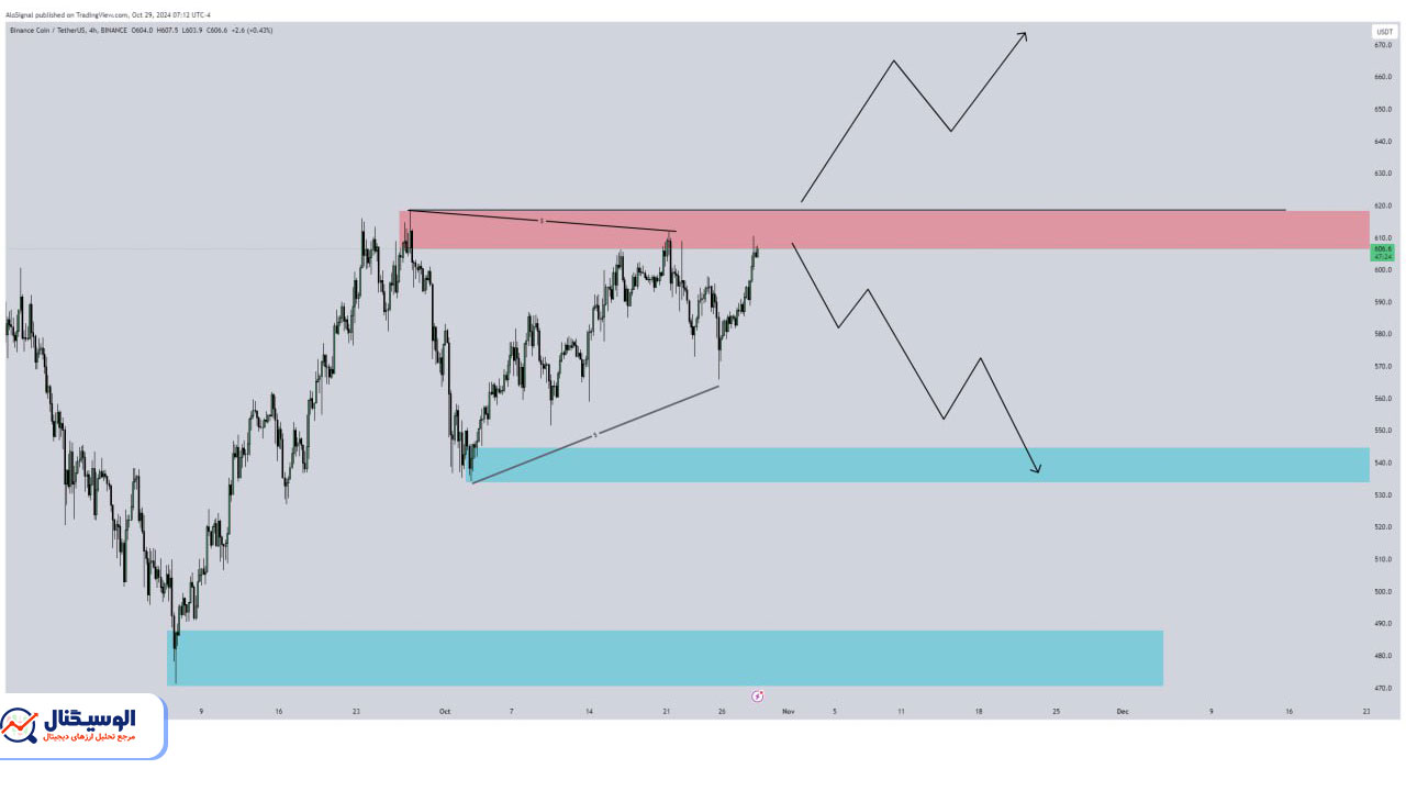 تحلیل تایم فریم ۴ ساعته بایننس کوین ۹ آبان ۱۴۰۳
