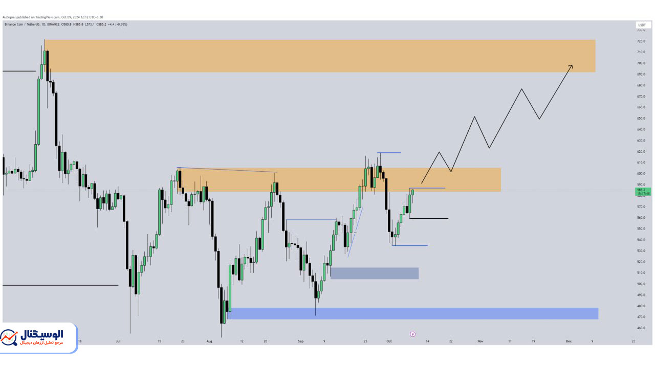 تحلیل تایم فریم روزانه بایننس کوین ۱۸ مهر ۱۴۰۳