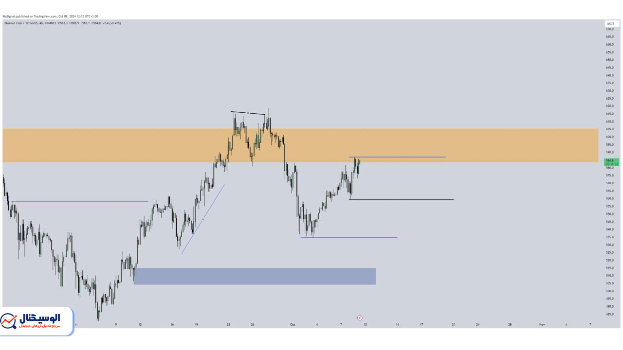 تحلیل تایم فریم ۴ ساعته بایننس کوین ۱۸ مهر ۱۴۰۳