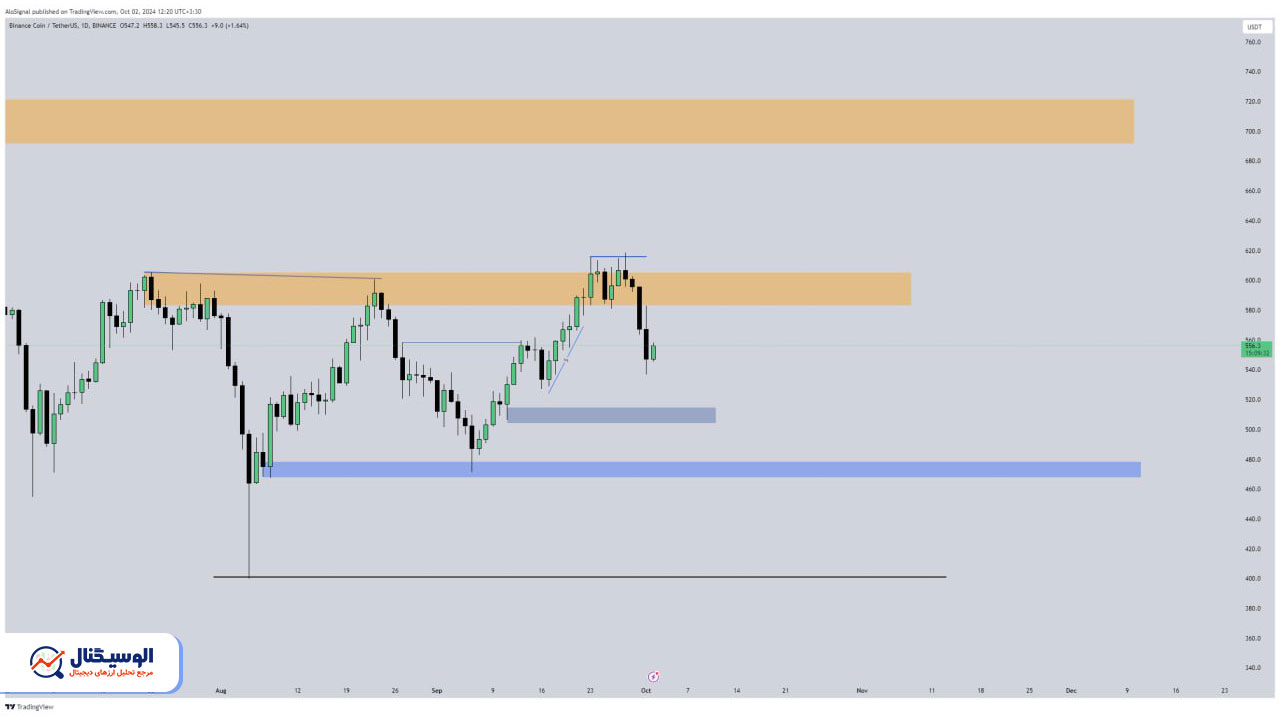 تحلیل تایم فریم روزانه بایننس کوین ۱۱ مهر ۱۴۰۳