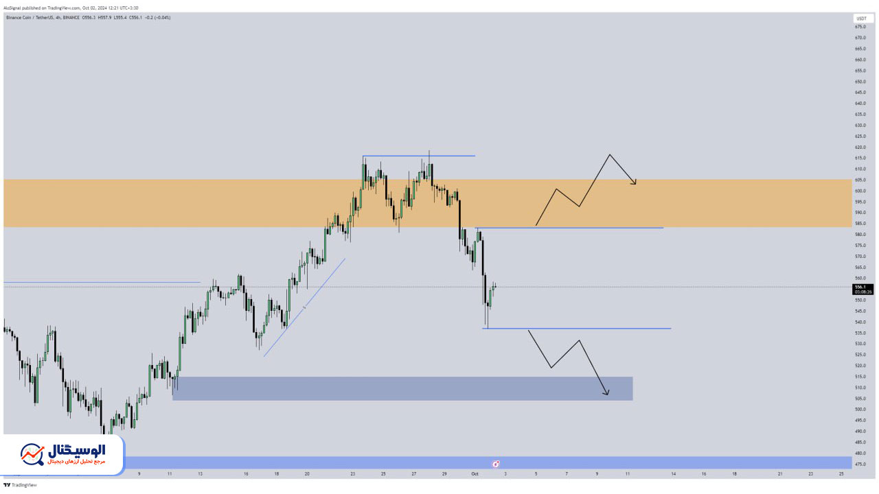 تحلیل تایم فریم ۴ ساعته بایننس کوین ۱۱ مهر ۱۴۰۳