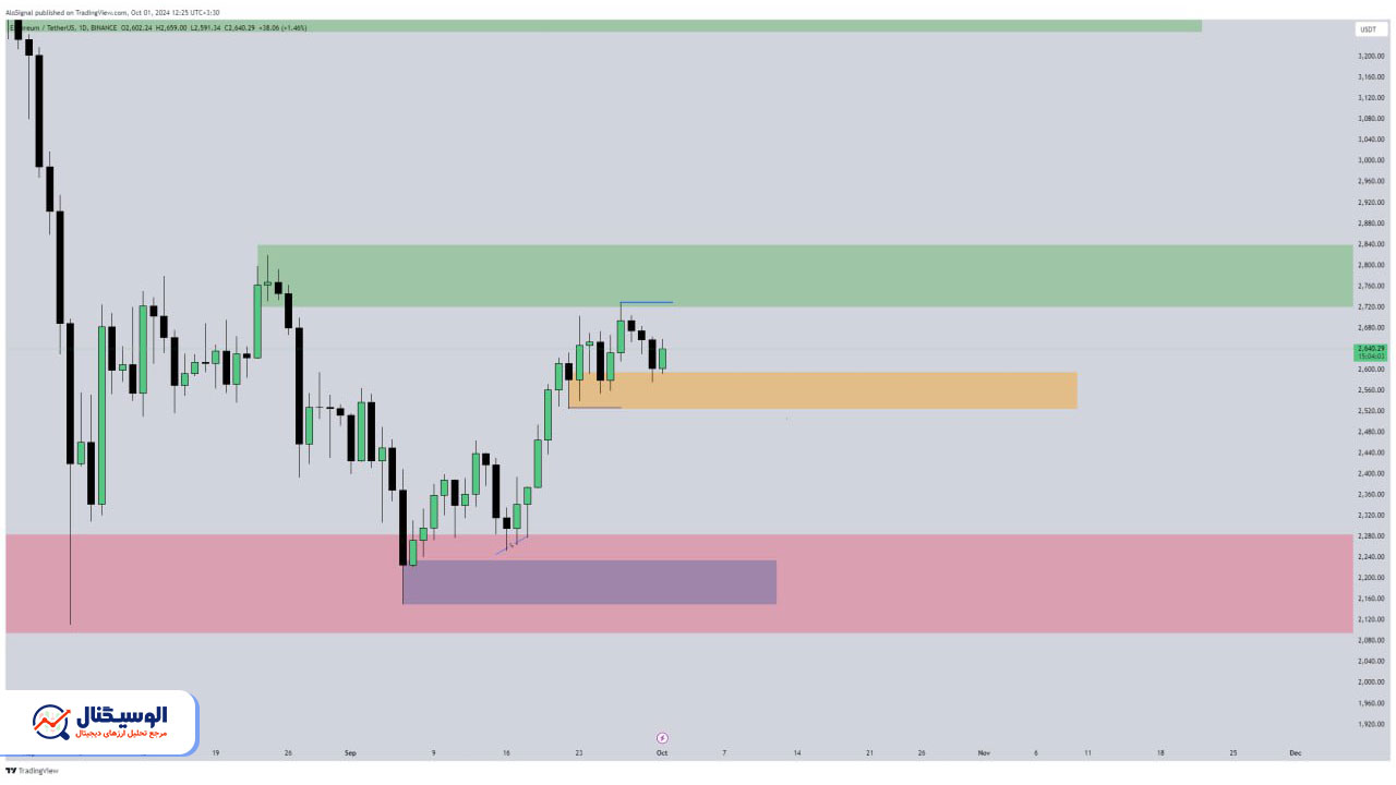تحلیل تایم‌فریم روزانه اتریوم ۱۰ مهر ۱۴۰۳