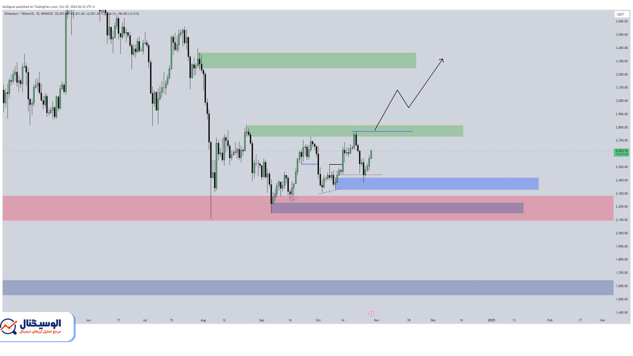 تحلیل تایم‌فریم روزانه اتریوم ۸ آبان ۱۴۰۳