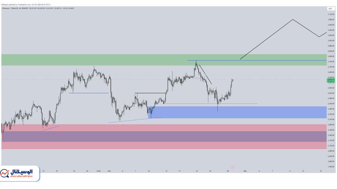 تحلیل تایم‌فریم ۴ ساعته اتریوم ۸ آبان ۱۴۰۳