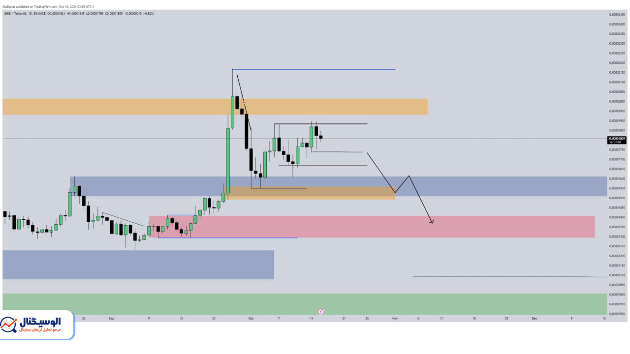 تحلیل تایم‌فریم روزانه شیبا اینو ۲۷ مهر ۱۴۰۳