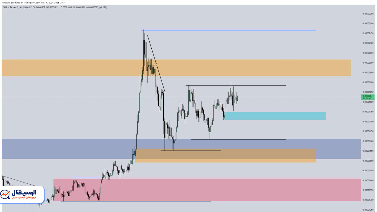 تحلیل تایم‌فریم ۴ ساعته شیبا اینو ۲۷ مهر ۱۴۰۳