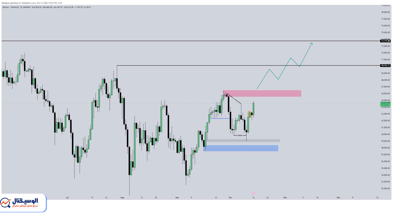 تحلیل تایم‌فریم روزانه بیت‌کوین ۲۳ مهر ۱۴۰۳