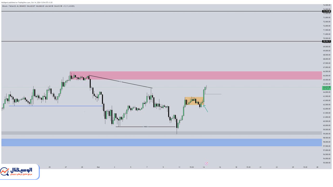 تحلیل تایم‌فریم ۴ ساعته بیت‌کوین ۲۳ مهر ۱۴۰۳