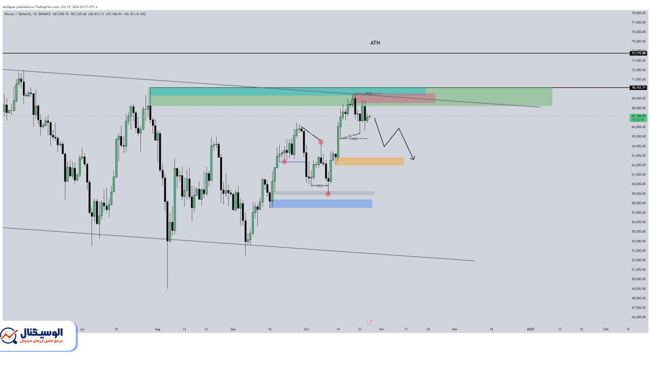 تحلیل تایم‌فریم روزانه بیت‌کوین ۷ آبان ۱۴۰۳