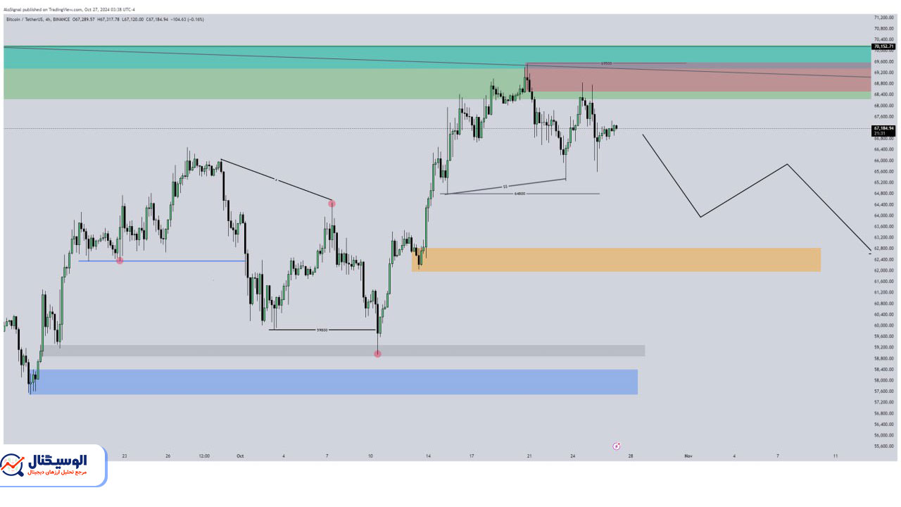 تحلیل تایم‌فریم ۴ ساعته بیت‌کوین ۷ آبان ۱۴۰۳
