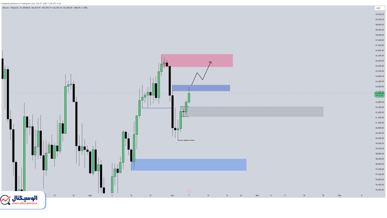 تحلیل تایم‌فریم روزانه بیت‌کوین ۱۶ مهر ۱۴۰۳