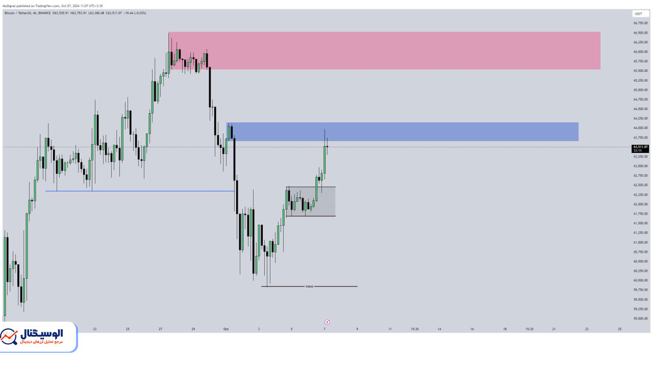 تحلیل تایم‌فریم ۴ ساعته بیت‌کوین ۱۶ مهر ۱۴۰۳