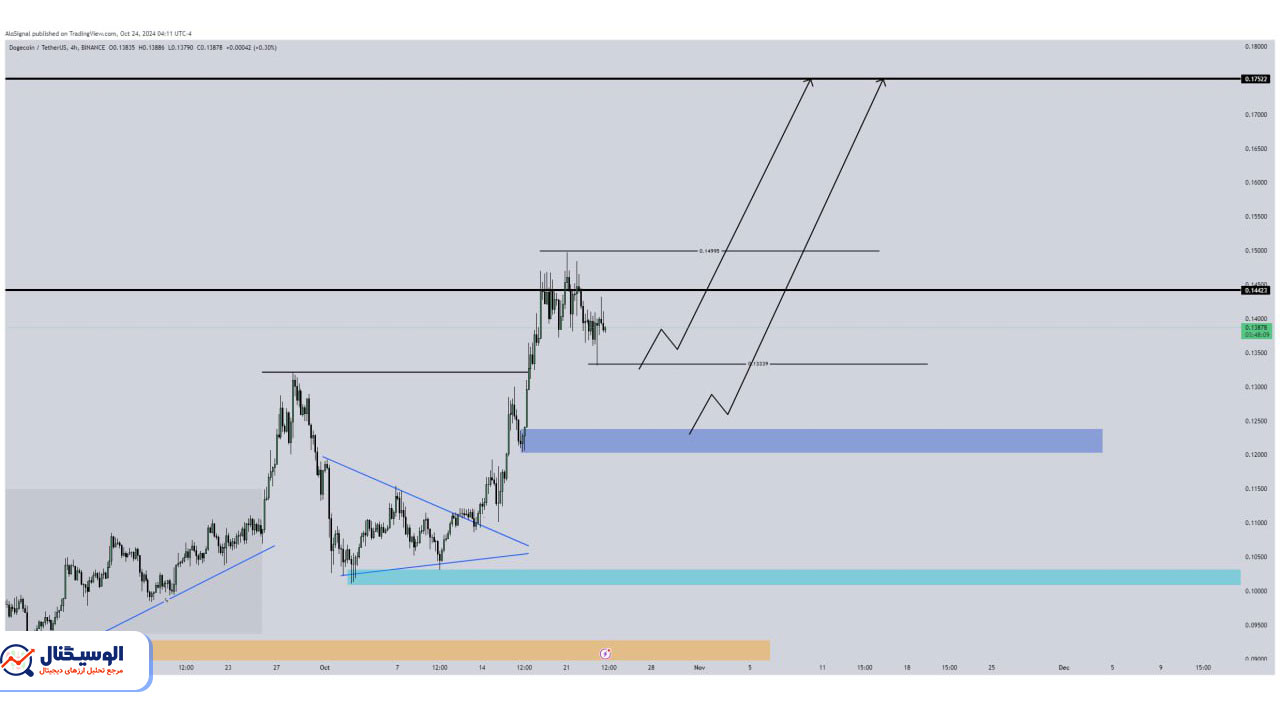تحلیل دوج کوین تایم‌فریم ۴ ساعته ۳ آبان ۱۴۰۳