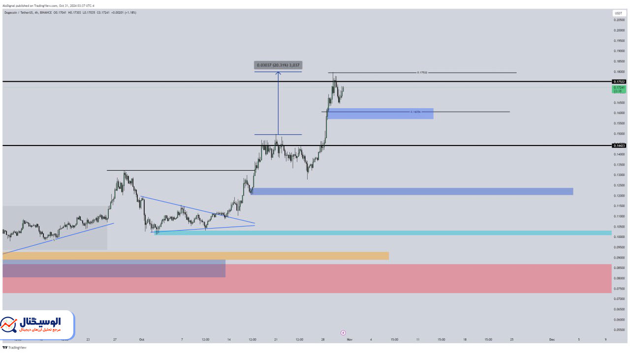 تحلیل دوج کوین تایم‌فریم ۴ ساعته ۱۰ آبان ۱۴۰۳
