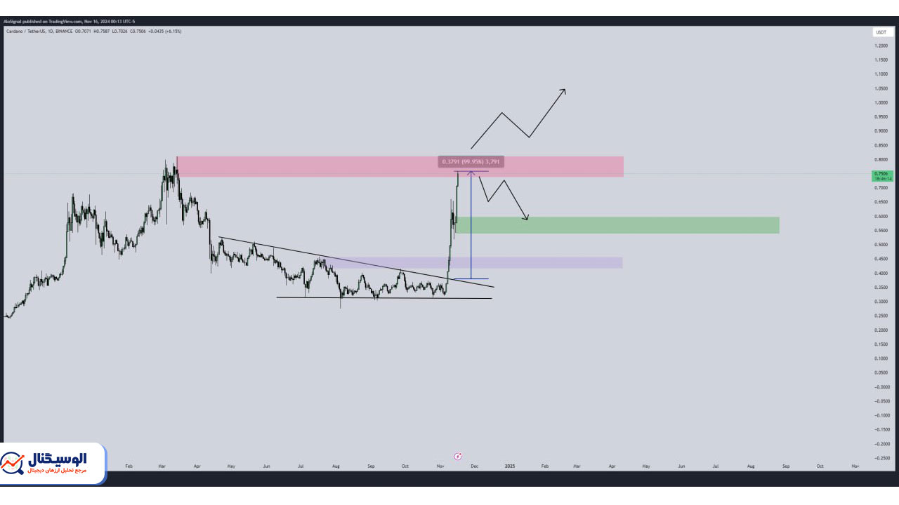 تحلیل تایم‌فریم روزانه کاردانو ۲۶ آبان ۱۴۰۳