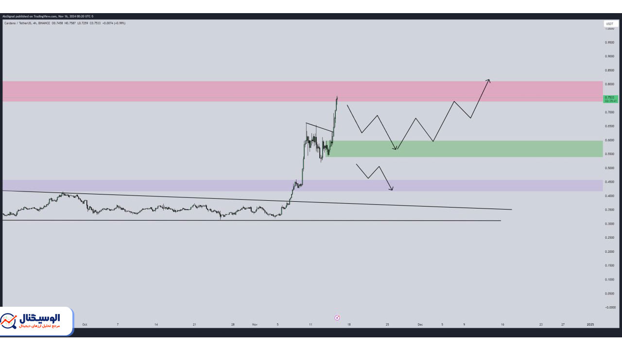 تحلیل تایم‌فریم ۴ ساعته کاردانو ۲۶ آبان ۱۴۰۳