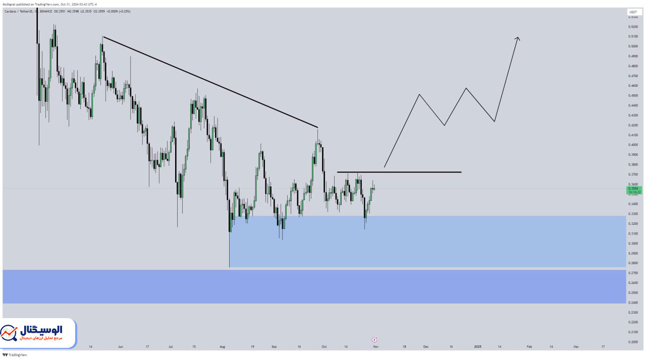 تحلیل تایم‌فریم روزانه کاردانو ۱۲ آبان ۱۴۰۳