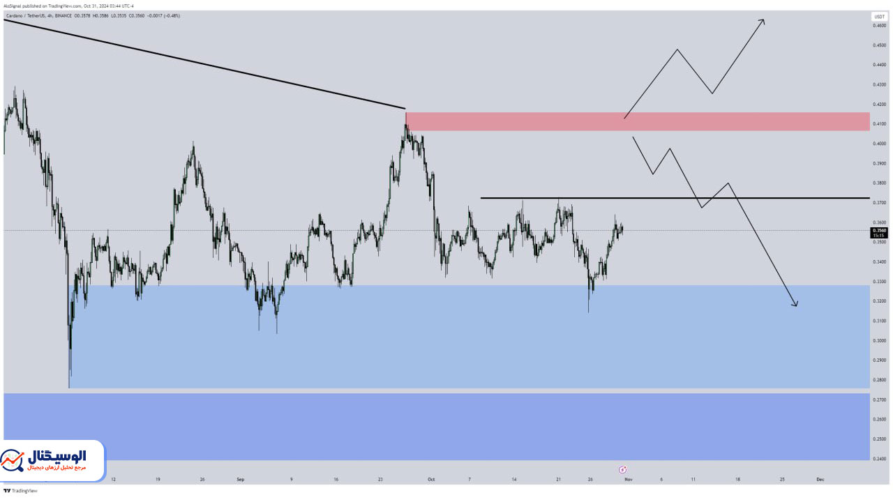 تحلیل تایم‌فریم ۴ ساعته کاردانو ۱۲ آبان ۱۴۰۳