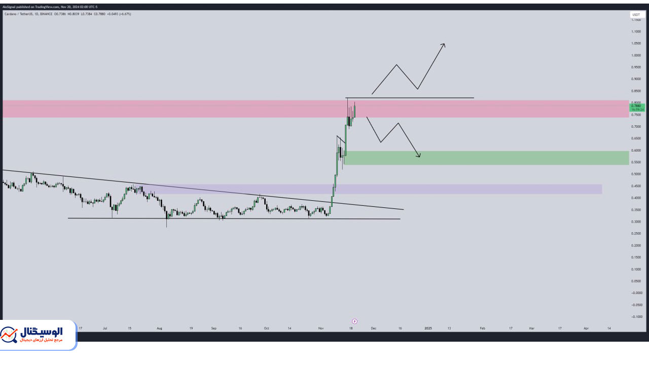 تحلیل تایم‌فریم روزانه کاردانو ۳ آذر ۱۴۰۳