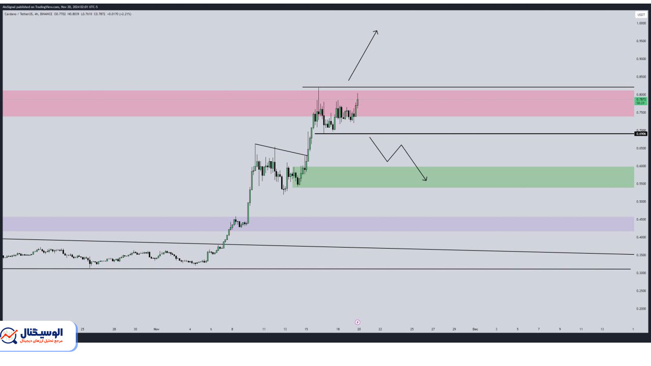 تحلیل تایم‌فریم ۴ ساعته کاردانو ۳ آذر ۱۴۰۳