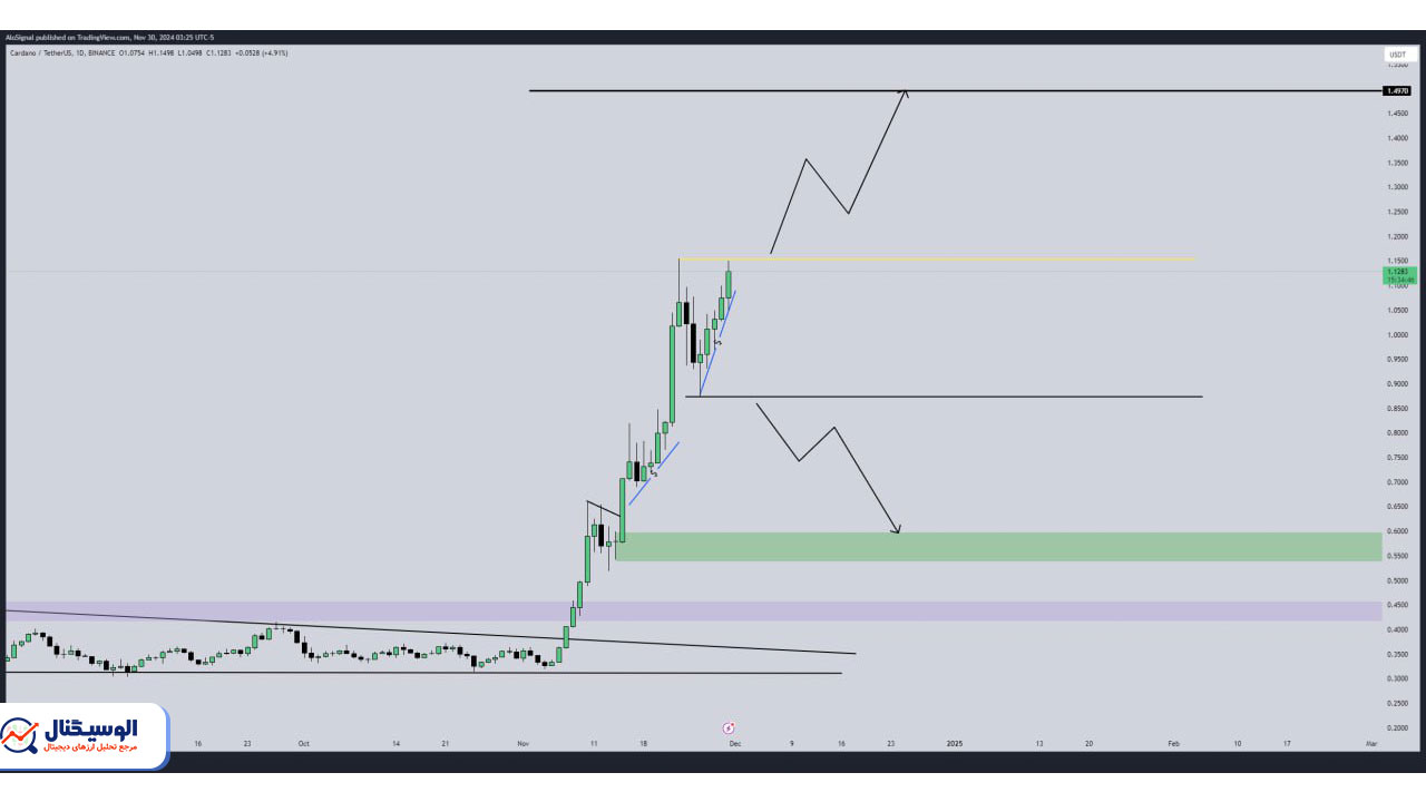 تحلیل تایم‌فریم روزانه کاردانو ۱۰ آذر ۱۴۰۳