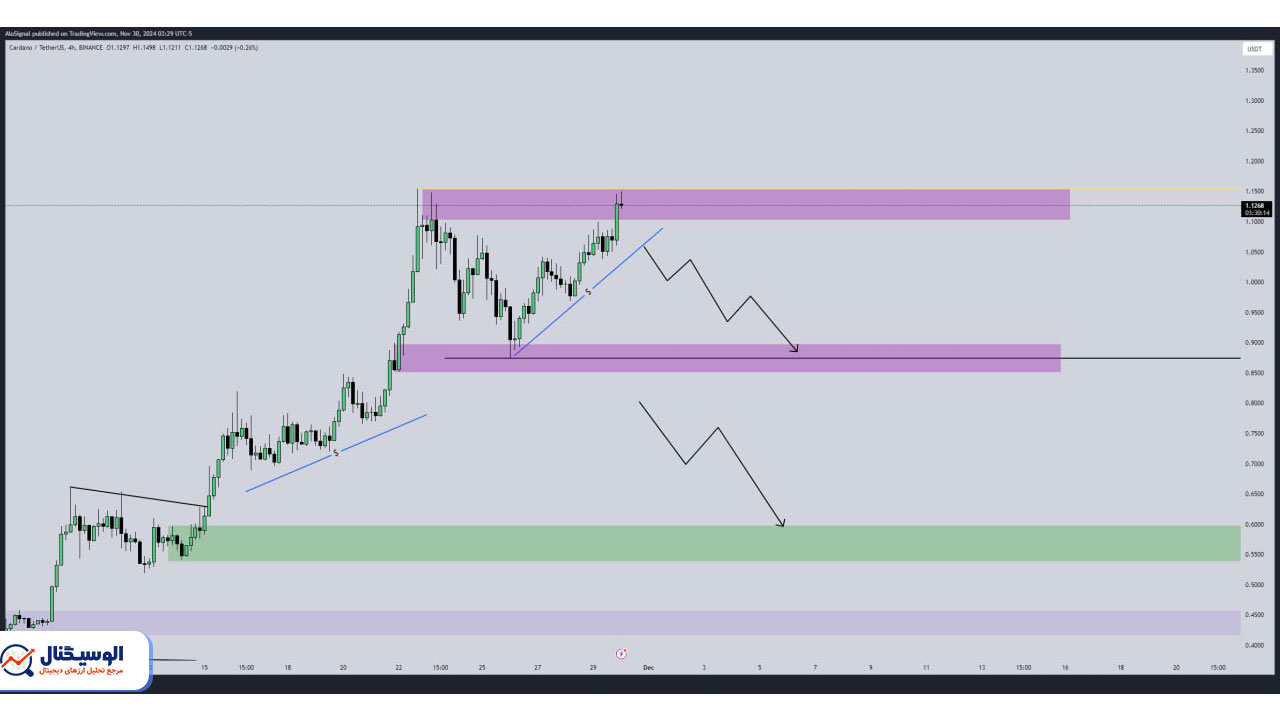 تحلیل تایم‌فریم ۴ ساعته کاردانو ۱۰ آذر ۱۴۰۳